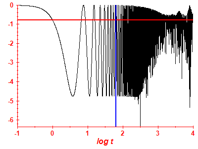 Survival probability log